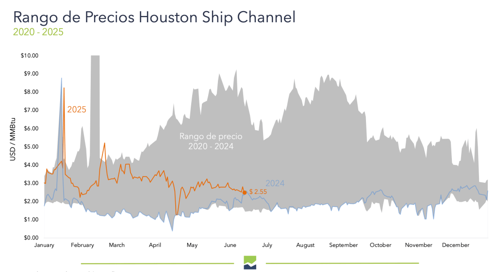 Houston Ship Channel natural gas price range between 2020 and 2025, highlighting seasonal price spikes and expected 2025 levels.